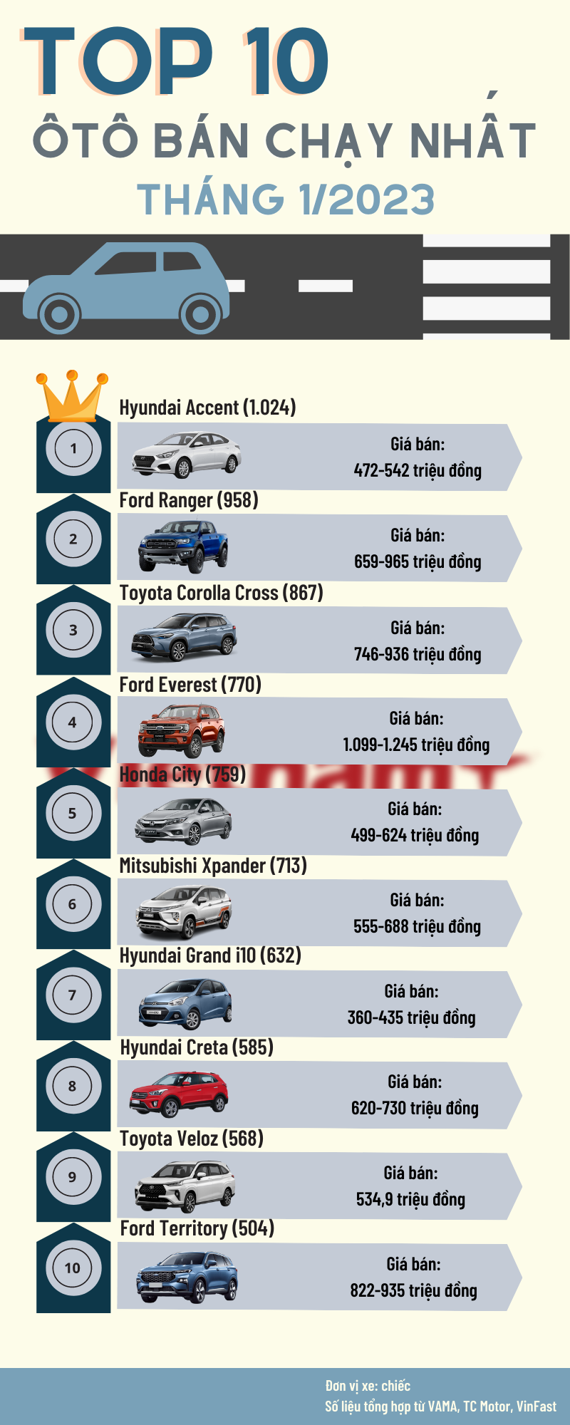 Top 10 ôtô bán chạy nhất thị trường Việt trong tháng đầu năm 2023 ảnh 1