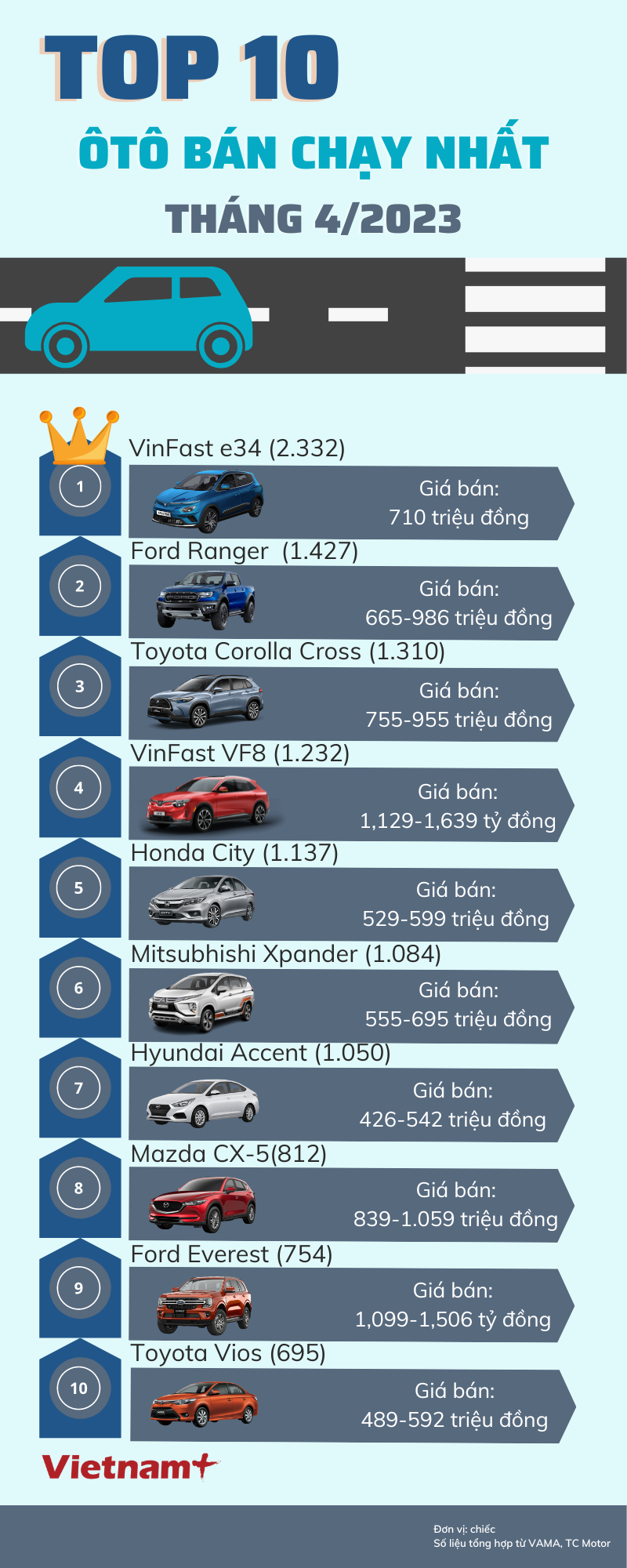 Top 10 xe bán chạy nhất tháng Tư: VinFast e34 bất ngờ lên ngôi ảnh 1