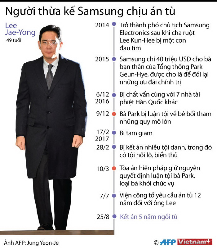 [Infographics] Người thừa kế Tập đoàn Samsung lĩnh án 5 năm tù ảnh 1