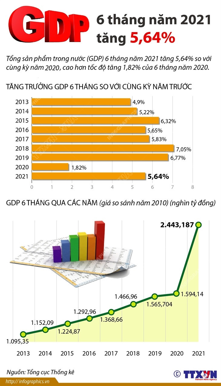 GDP 6 tháng năm 2021 tăng 5,64% bất chấp dịch bệnh ảnh 1
