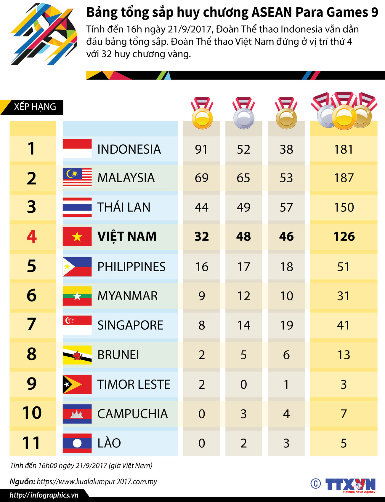 [Infographics] Bảng tổng sắp huy chương ASEAN Para Games 9 ảnh 1