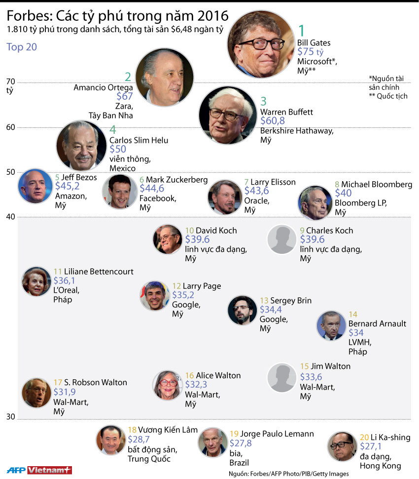 [Infographics] Điểm danh những tỷ phú giàu nhất thế giới năm 2016 ảnh 1