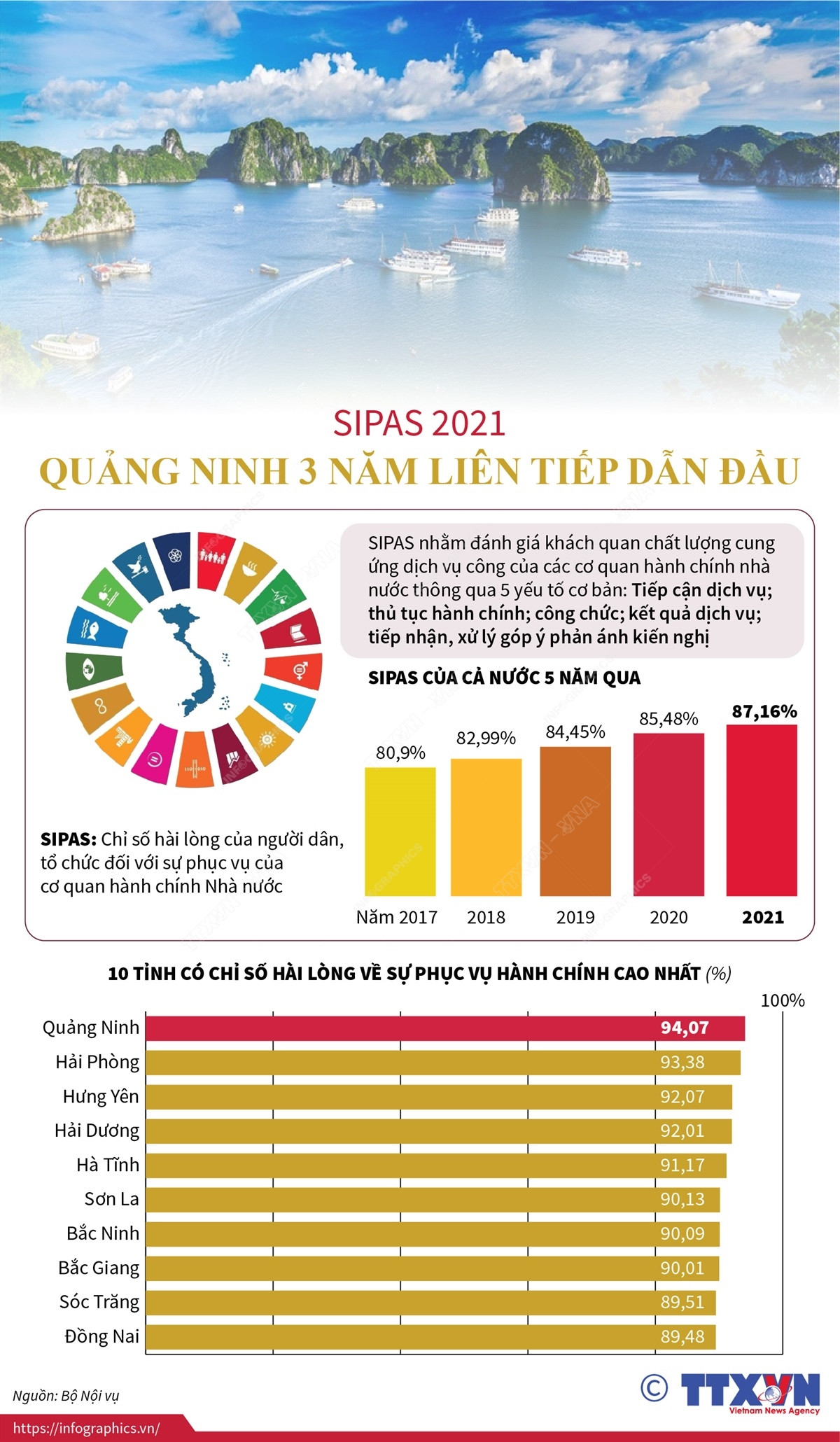 [Infographics] SIPAS 2021: Quảng Ninh 3 năm liên tiếp dẫn đầu ảnh 1
