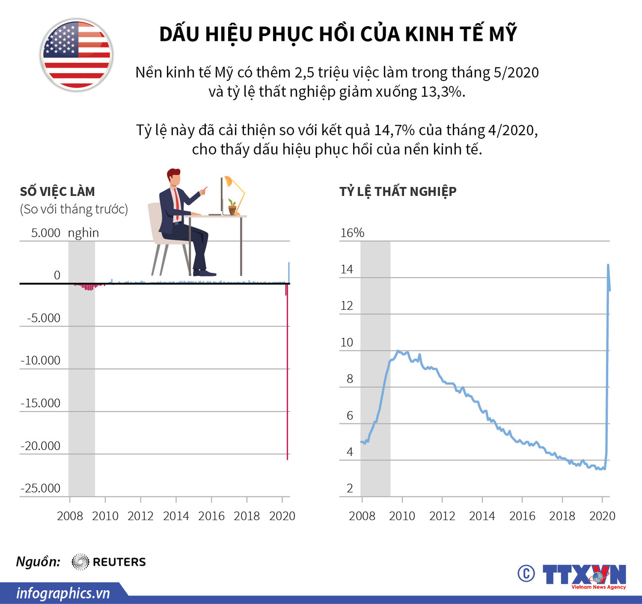 [Infographics] Dấu hiệu phục hồi của nền kinh tế Mỹ ảnh 1