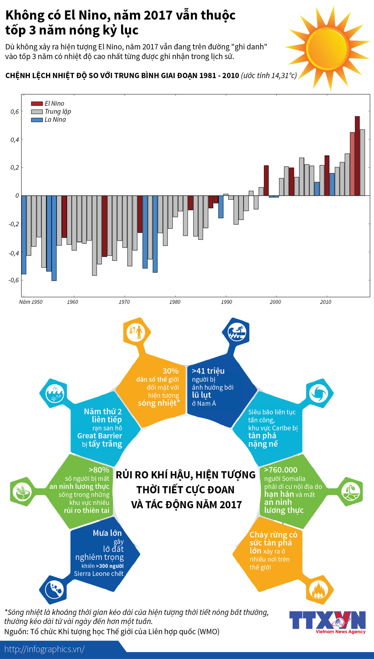 [Infographics] Năm 2017 thuộc tốp ba năm nắng nóng kỷ lục ảnh 1