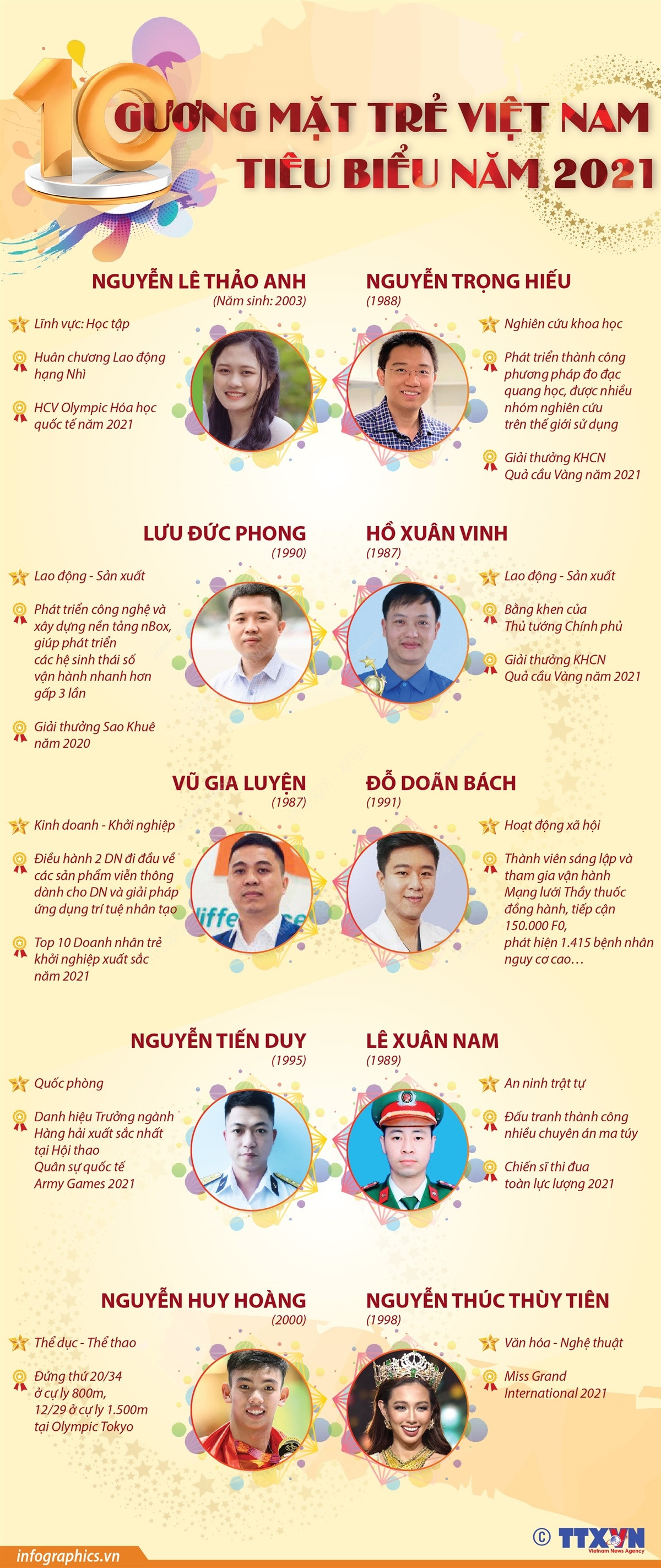 [Infographics] 10 gương mặt trẻ Việt Nam tiêu biểu năm 2021 ảnh 1