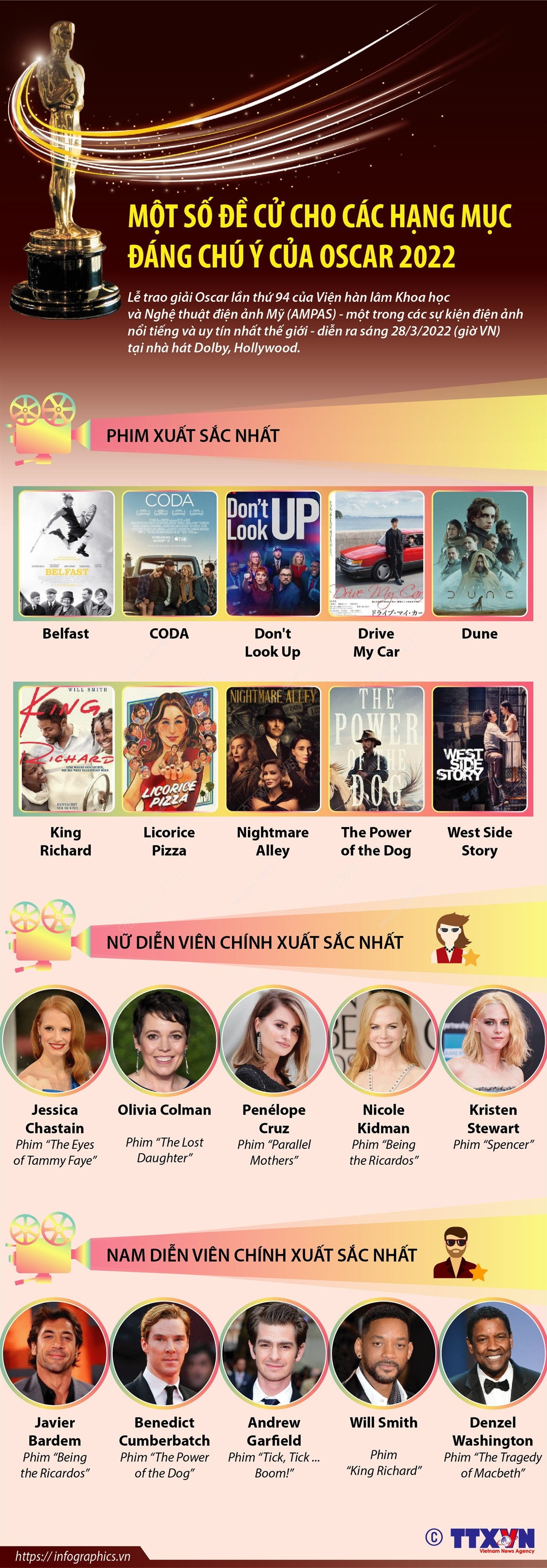 [Infographics] Một số đề cử cho các hạng mục đáng chú ý của Oscar 2022 ảnh 1