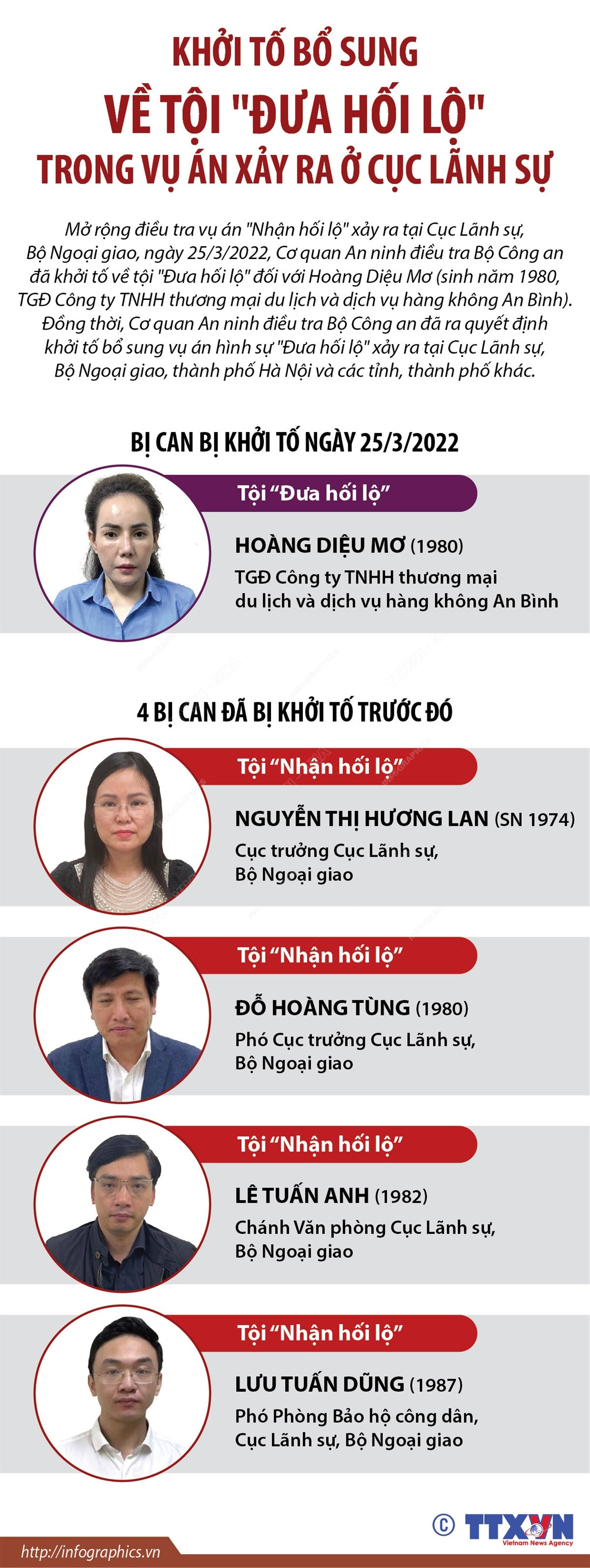 [Infographics] Vụ án tại Cục Lãnh sự: Khởi tố bổ sung tội 'đưa hối lộ' ảnh 1