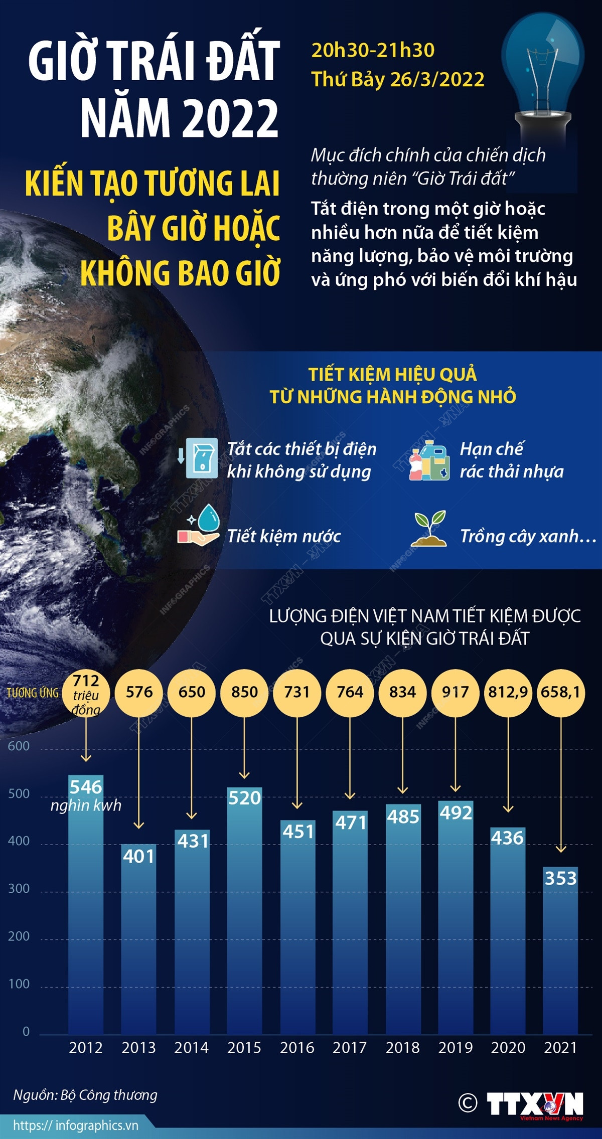 [Infographics] Giờ Trái Đất 2022: Kiến tạo tương lai ngay từ bây giờ ảnh 1