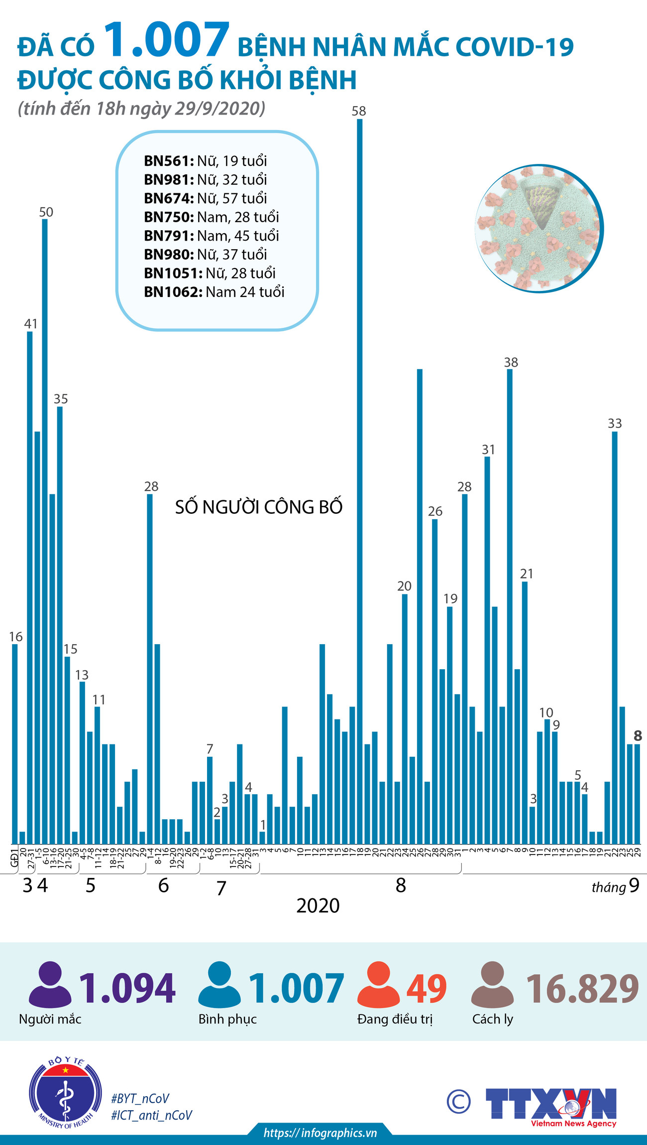 [Infographics] 1.007 bệnh nhân COVID-19 được điều trị khỏi bệnh ảnh 1