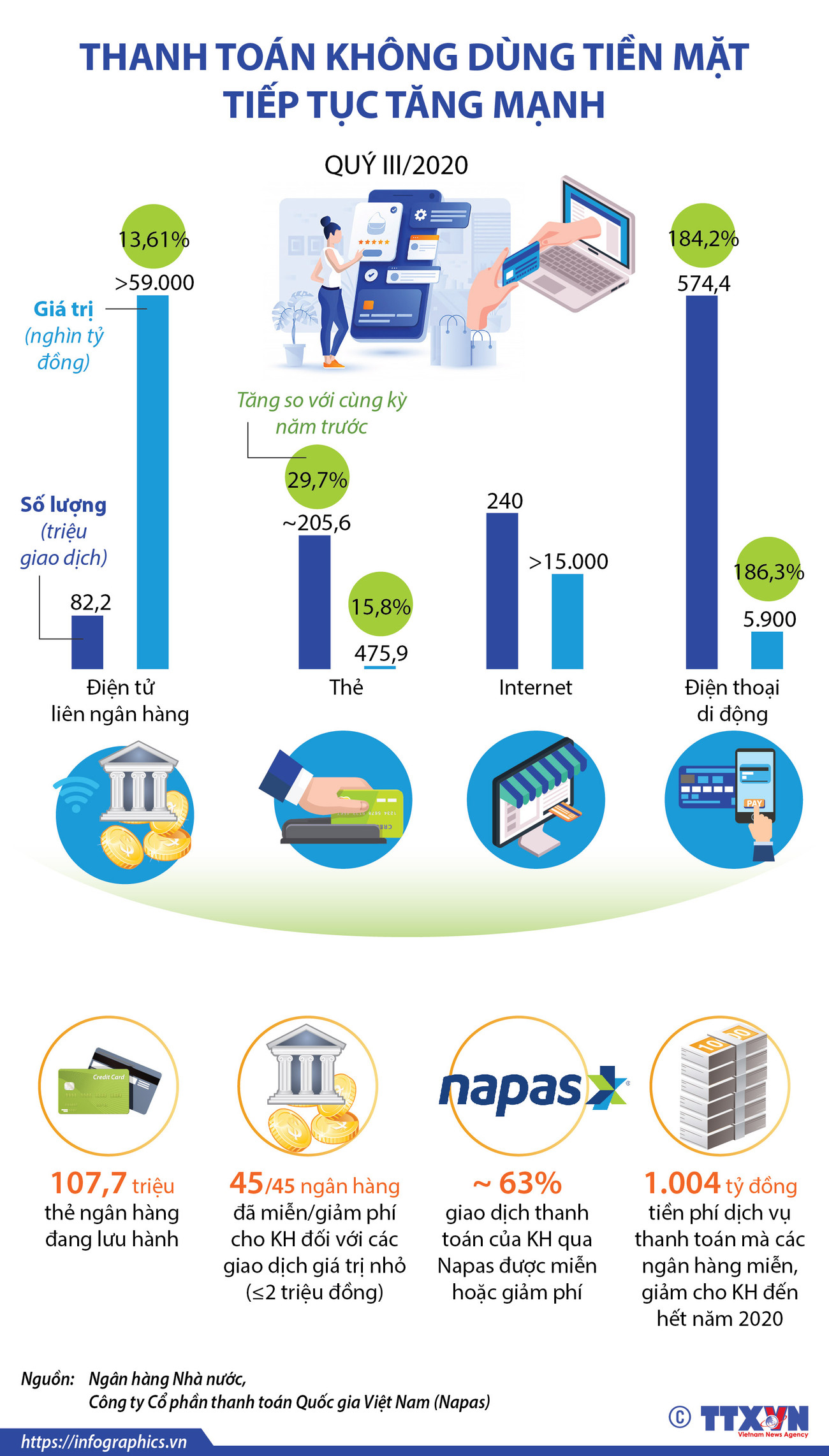 [Infographics] Thanh toán không dùng tiền mặt tiếp tục tăng mạnh ảnh 1