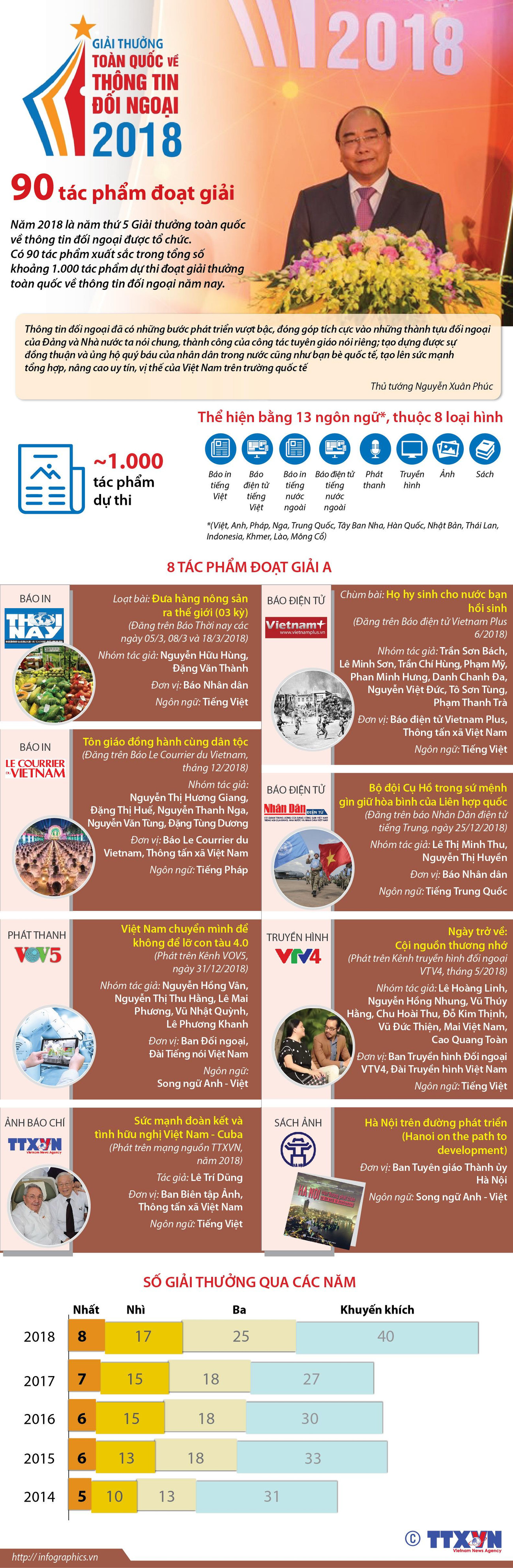 [Infographics] 90 tác phẩm đoạt Giải thưởng thông tin đối ngoại ảnh 1