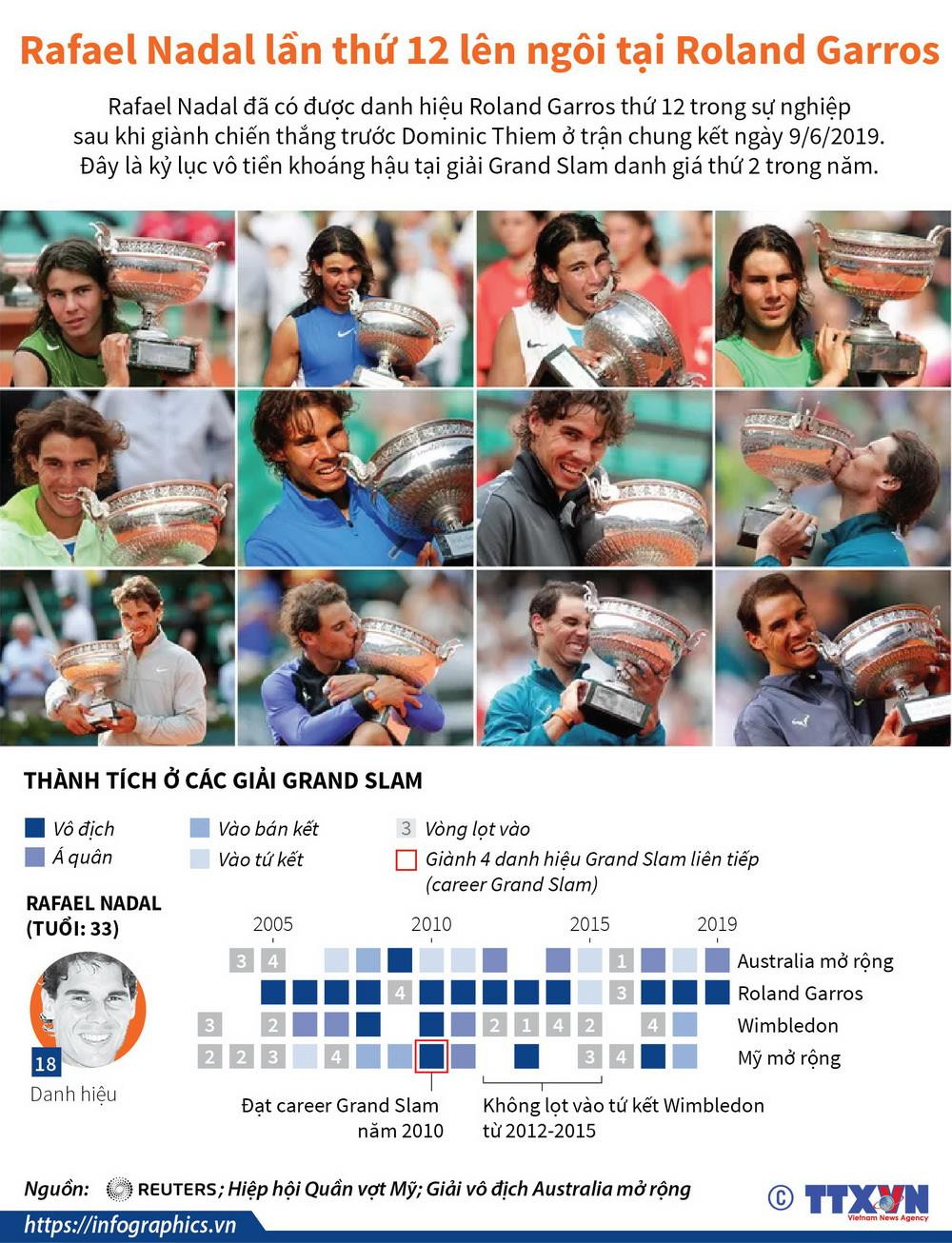 [Infographics] Rafael Nadal lần thứ 12 lên ngôi tại Roland Garros ảnh 1