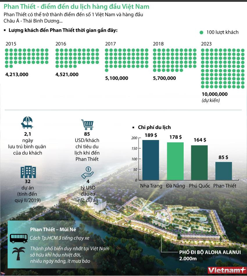 [Infographics] Phan Thiết - điểm đến du lịch hàng đầu Việt Nam ảnh 1