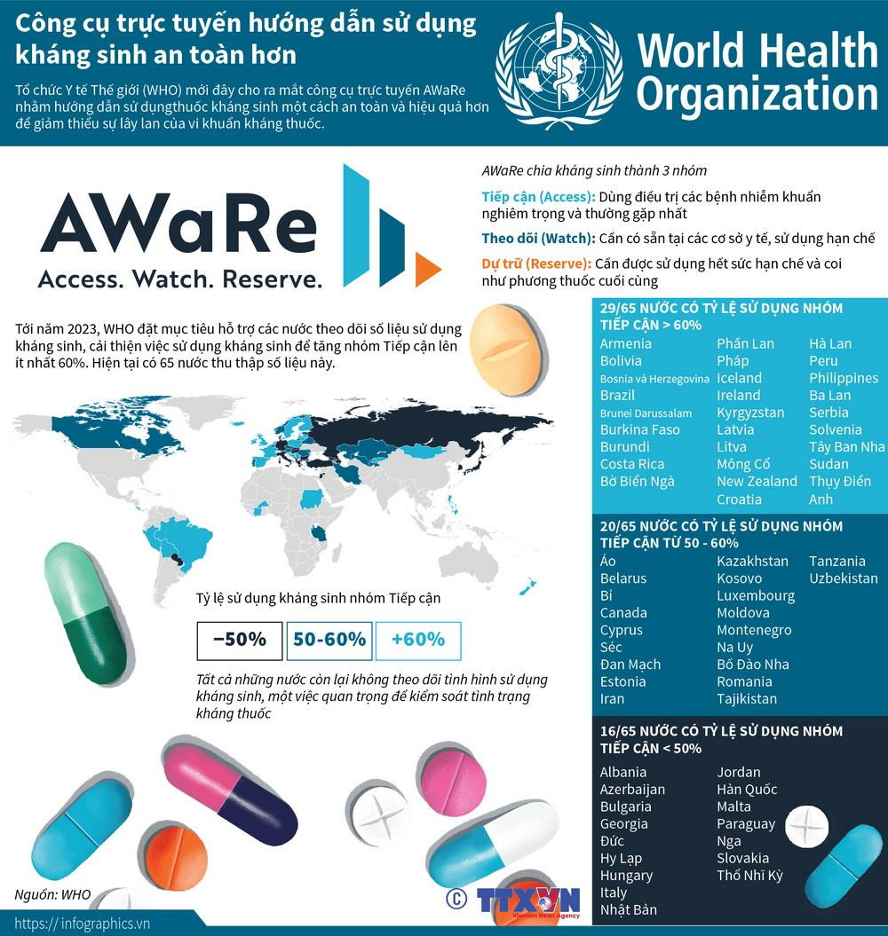 [Infographics] Công cụ trực tuyến hướng dẫn sử dụng kháng sinh an toàn ảnh 1