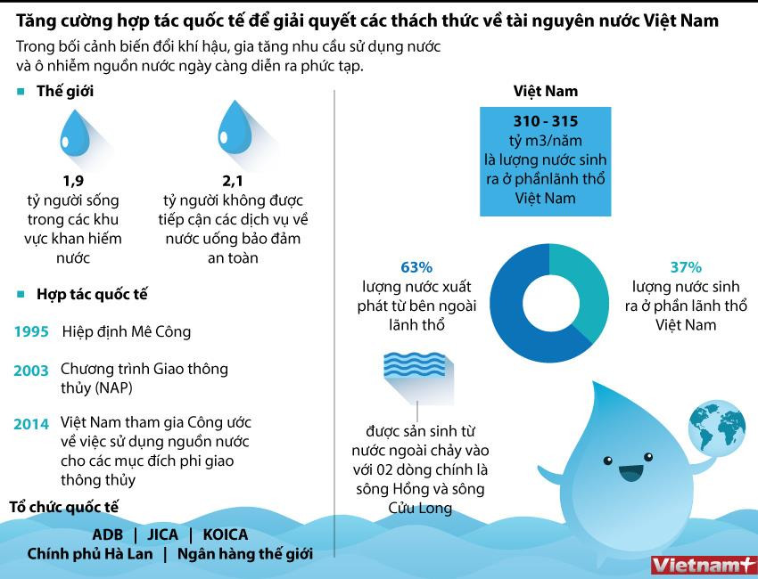 [Infographics] Giải quyết các thách thức về Tài nguyên Nước Việt Nam ảnh 1
