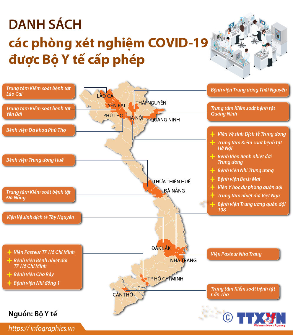 Danh sách các phòng xét nghiệm COVID-19 được Bộ Y tế cấp phép ảnh 1