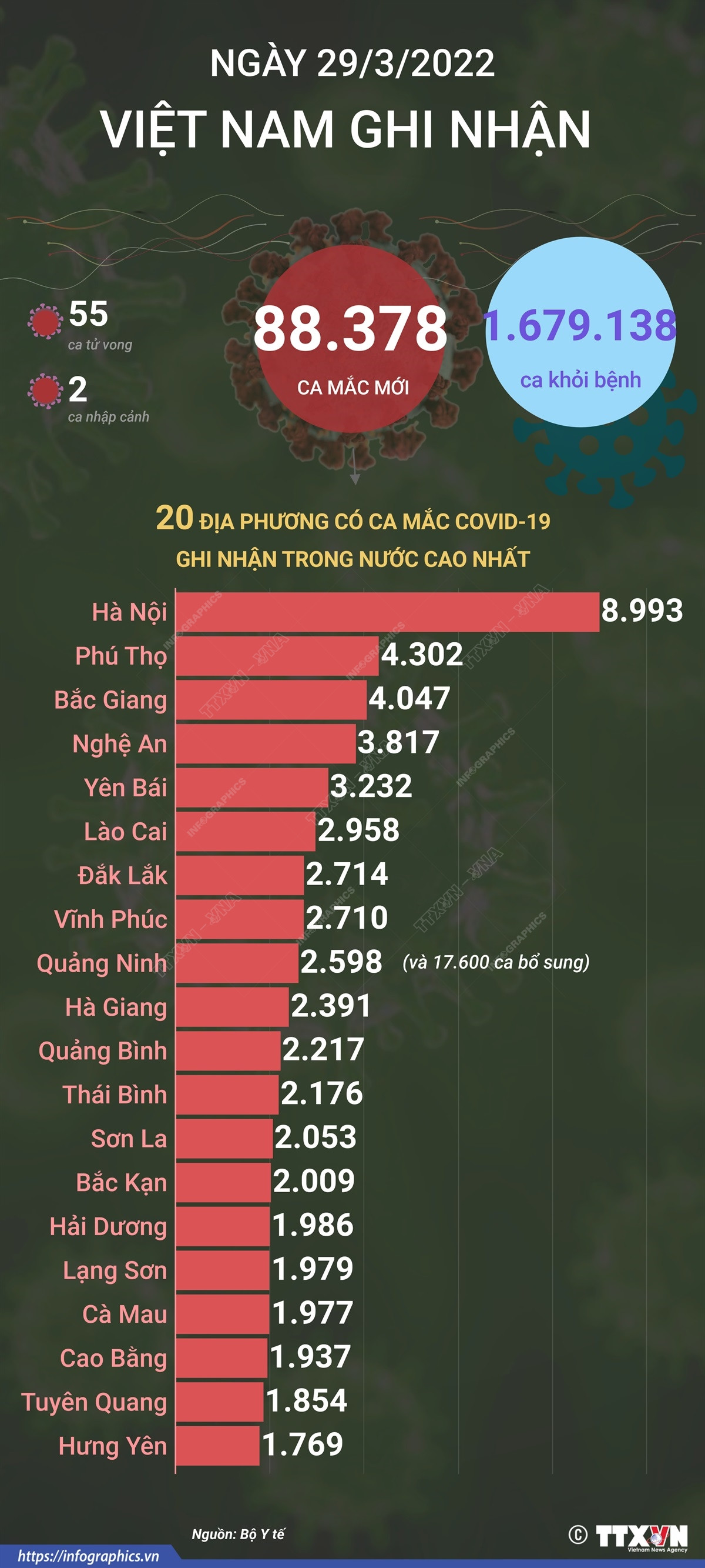 [Infographics] Cập nhật tình hình dịch COVID-19 tại Việt Nam ảnh 1