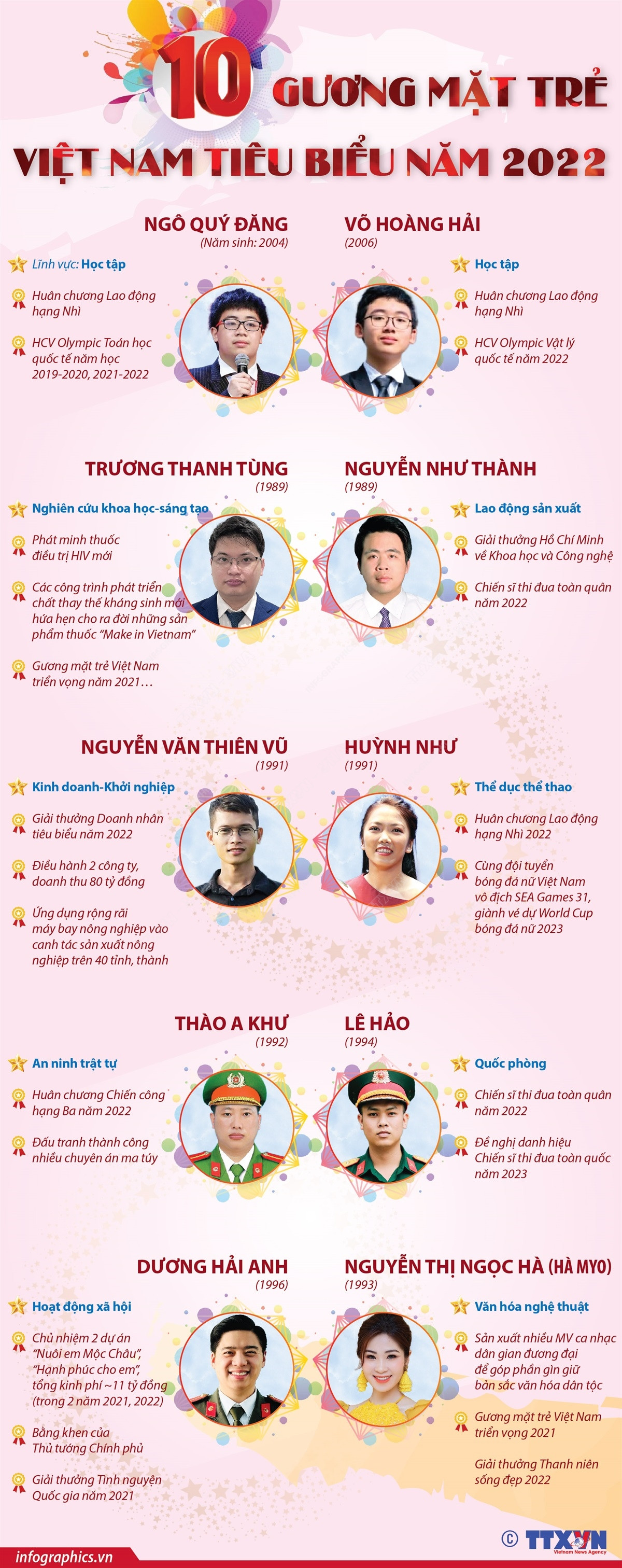 [Infographics] 10 gương mặt trẻ Việt Nam tiêu biểu năm 2022 ảnh 1