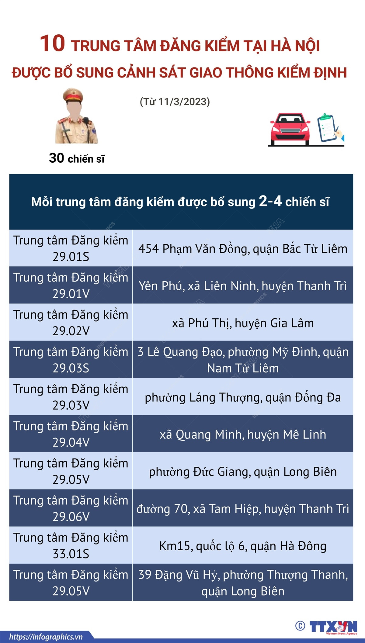 Danh sách trung tâm đăng kiểm tại Hà Nội được bổ sung CSGT kiểm định ảnh 1