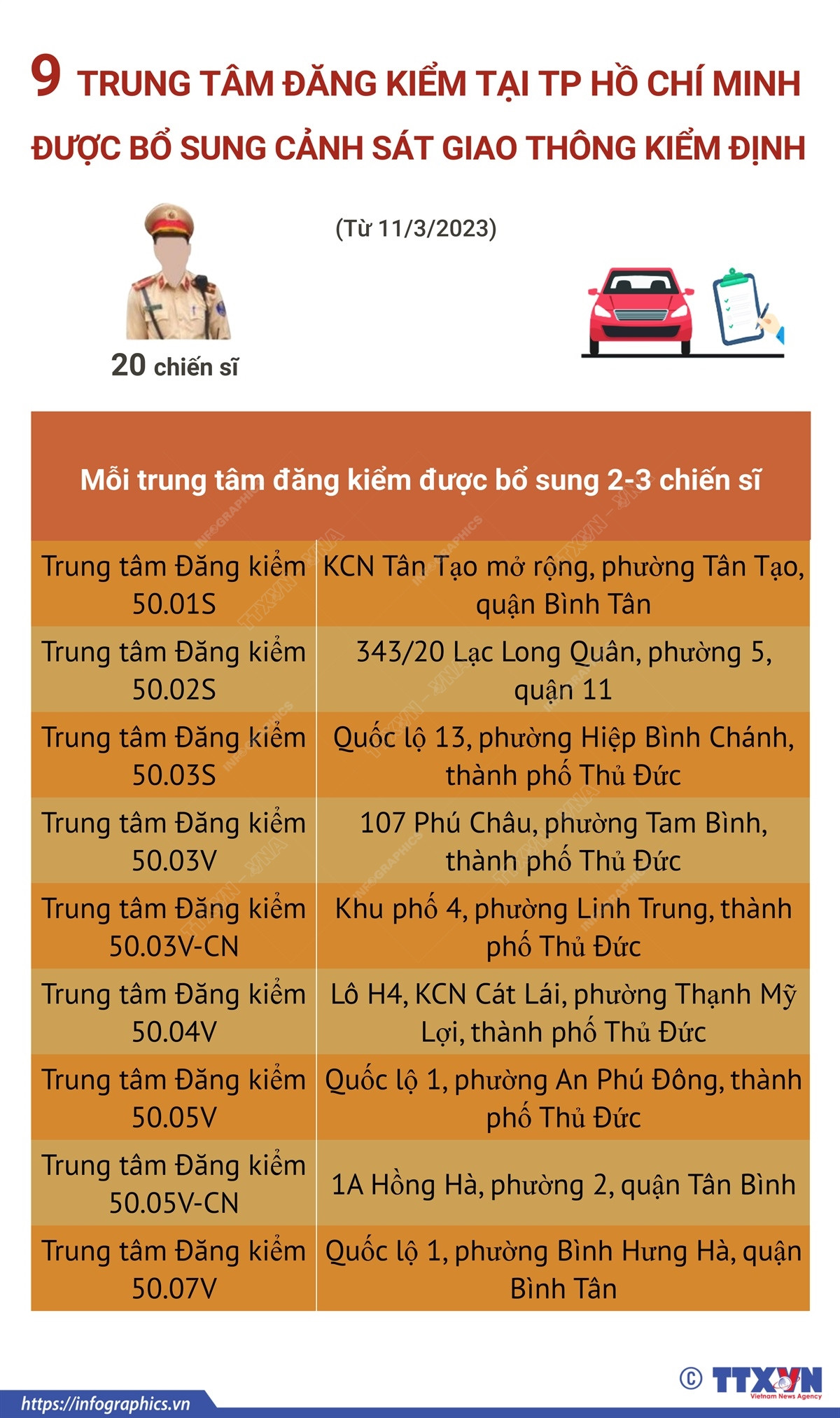 Danh sách 9 trung tâm đăng kiểm tại TP.HCM được bổ sung CSGT kiểm định ảnh 1