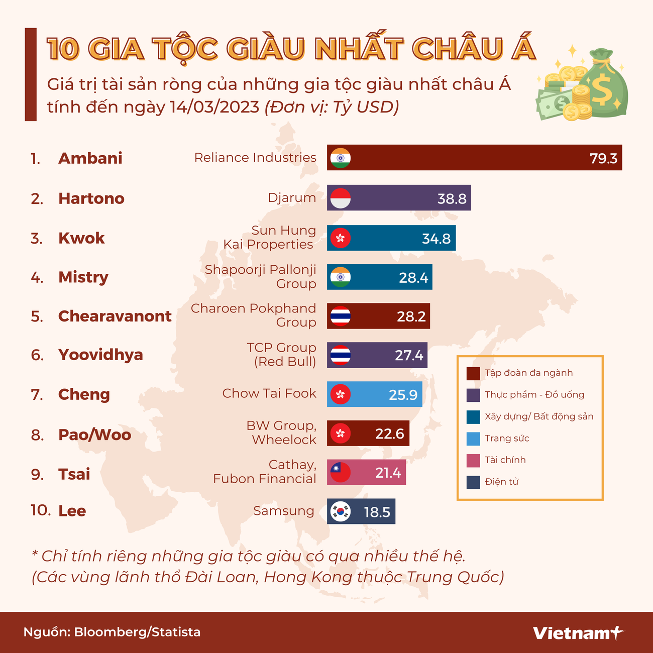 [Infographics] 10 gia tộc giàu nhất châu Á, nhà Samsung đứng cuối bảng ảnh 1