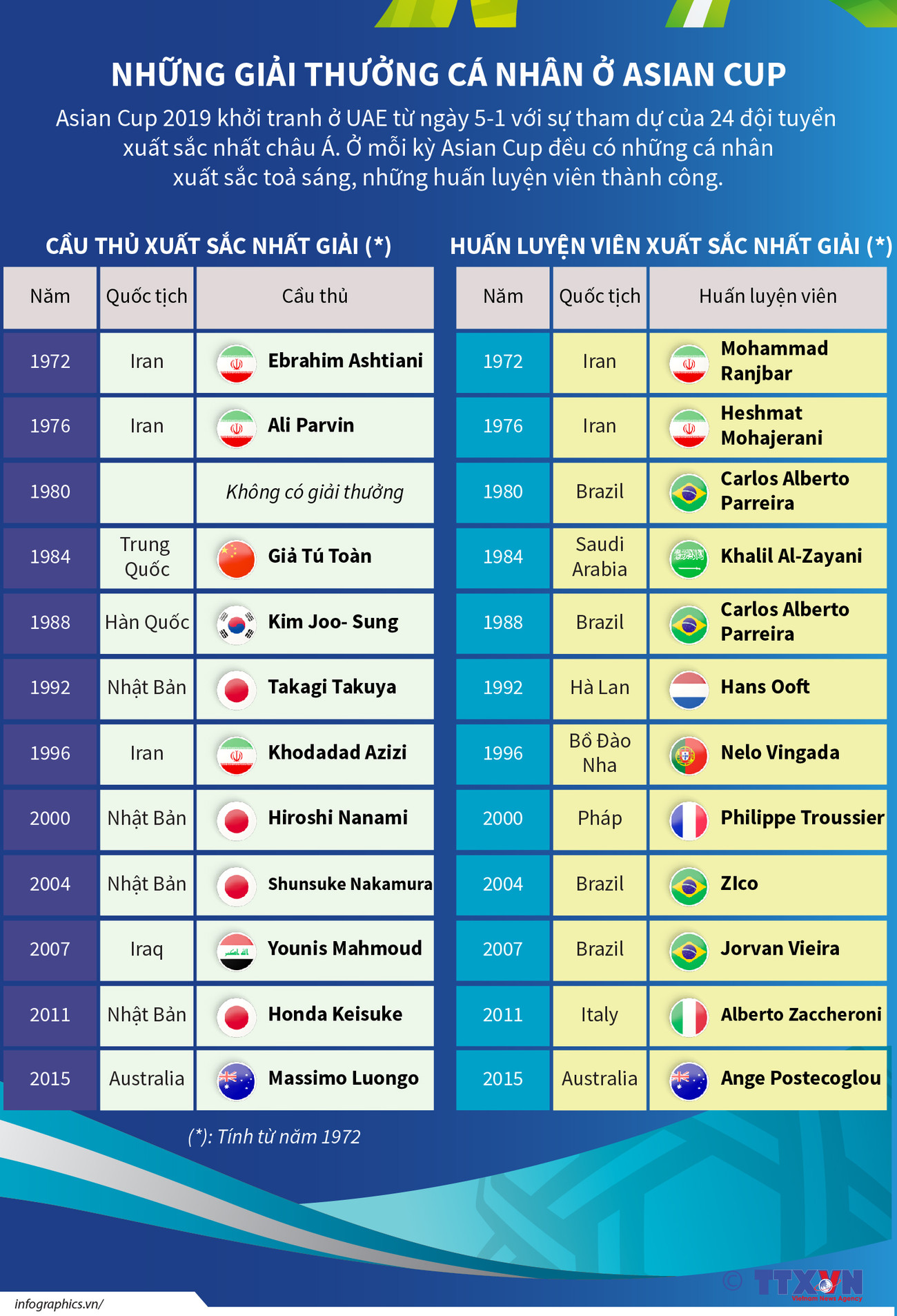 [Infographics] Những giải thưởng cá nhân ở Asian Cup ảnh 1