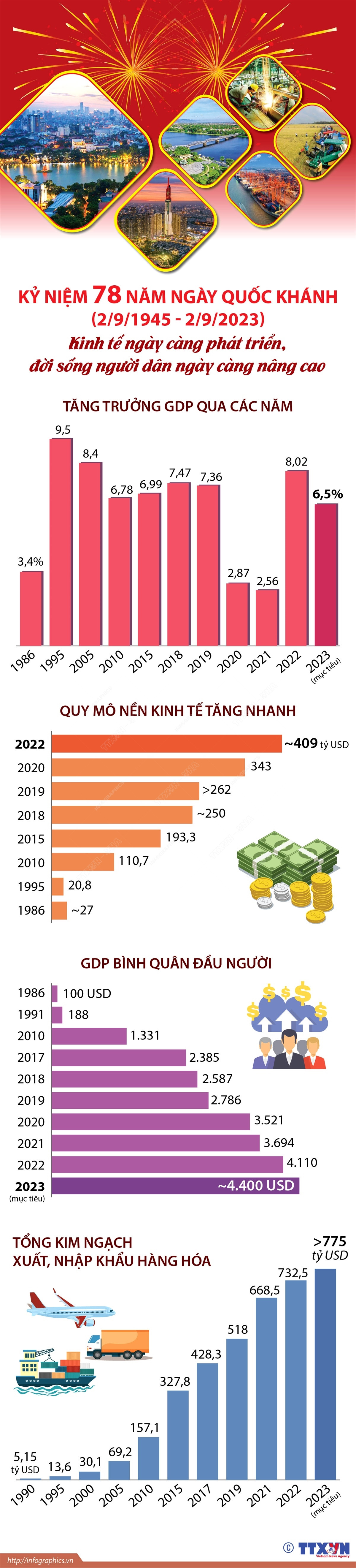 Nhấp chuột để xem kích thước chuẩn. Kinh tế ngày càng phát triển, đời sống người dân ngày càng nâng cao ảnh 1