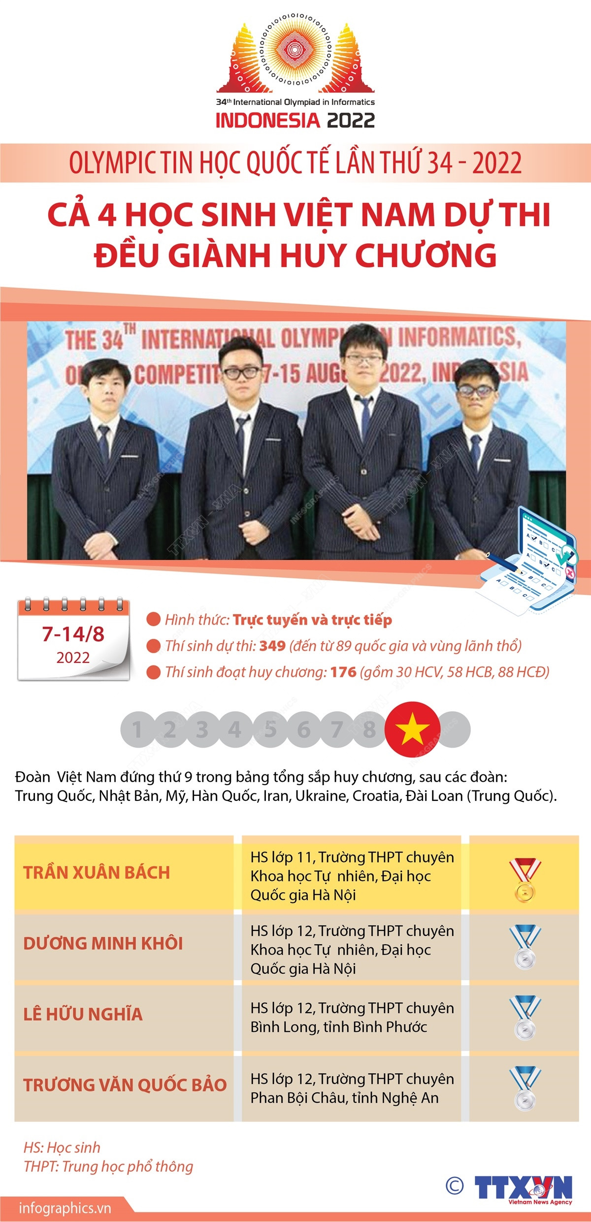 4 học sinh Việt dự thi đều giành huy chương Olympic Tin học quốc tế ảnh 1