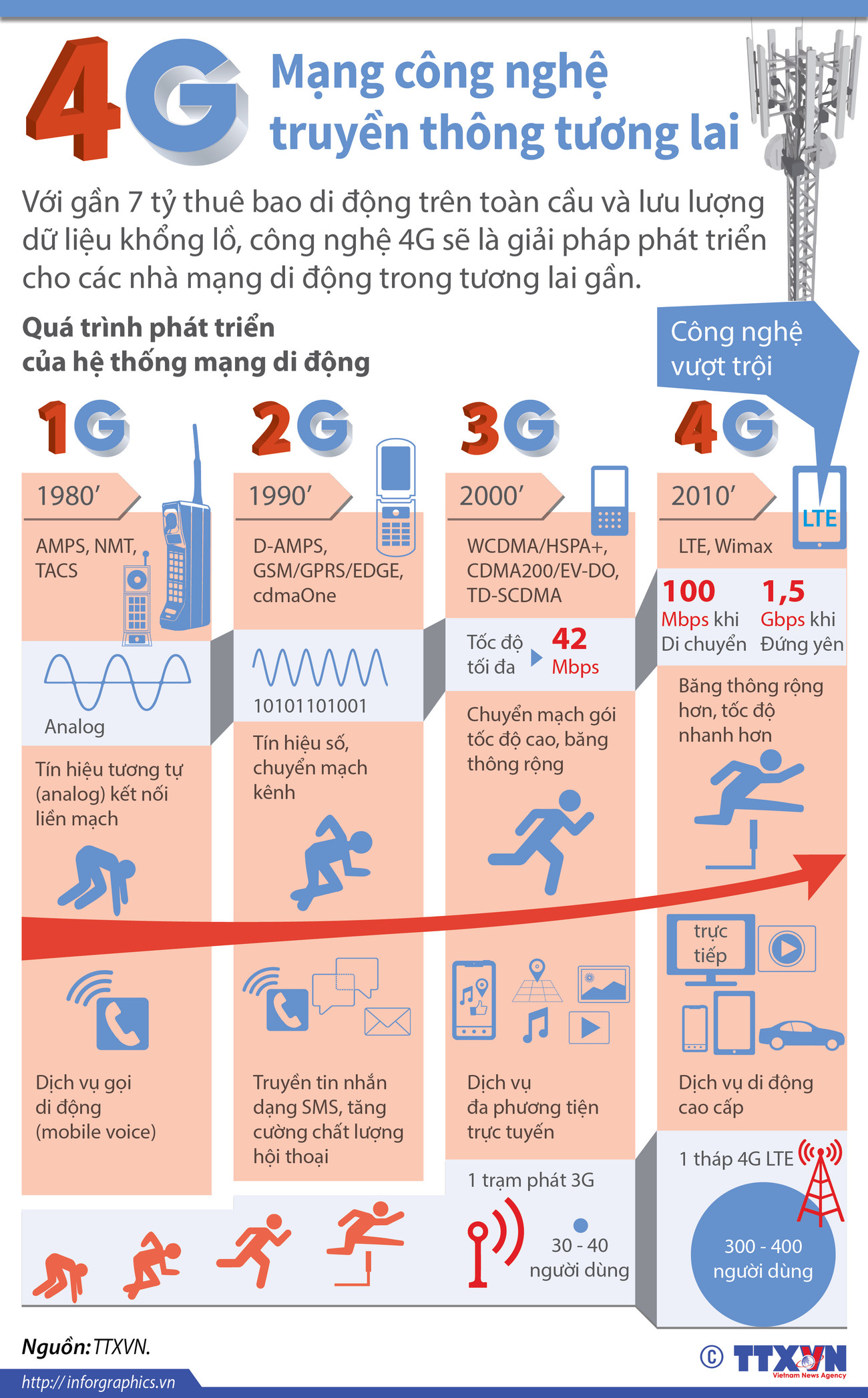 [Infographics] Mạng 4G mở ra công nghệ truyền thông tương lai ảnh 1