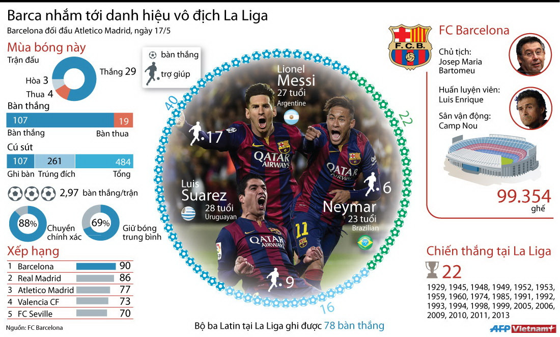 [Infographics] Barcelona sẽ chính thức đăng quang nếu thắng Atletico ảnh 1