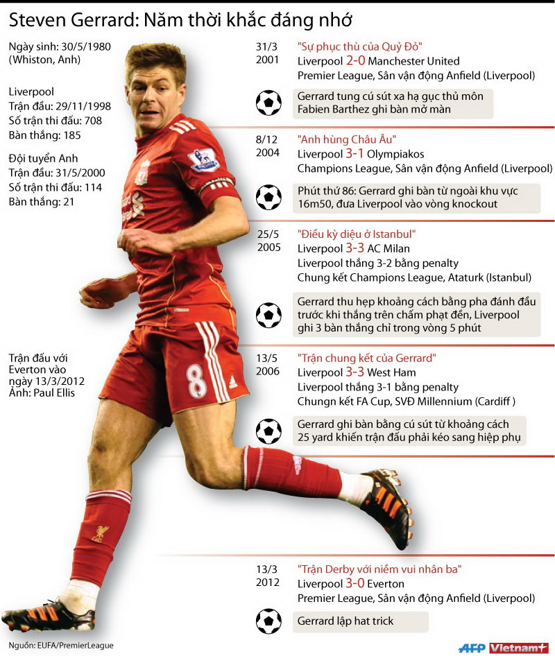 [Infographics] Năm khoảnh khắc đáng nhớ của Steven Gerrard ảnh 1