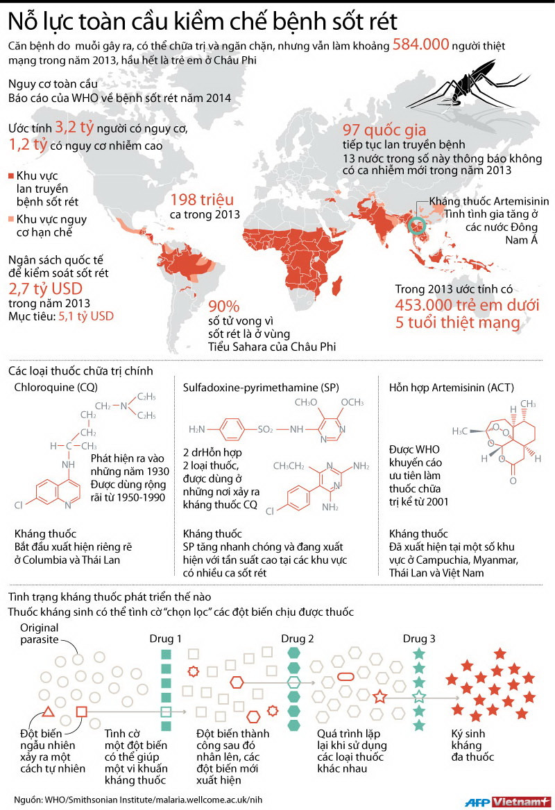 [Infographics] Nỗ lực toàn cầu về kiểm soát bệnh sốt rét ảnh 1