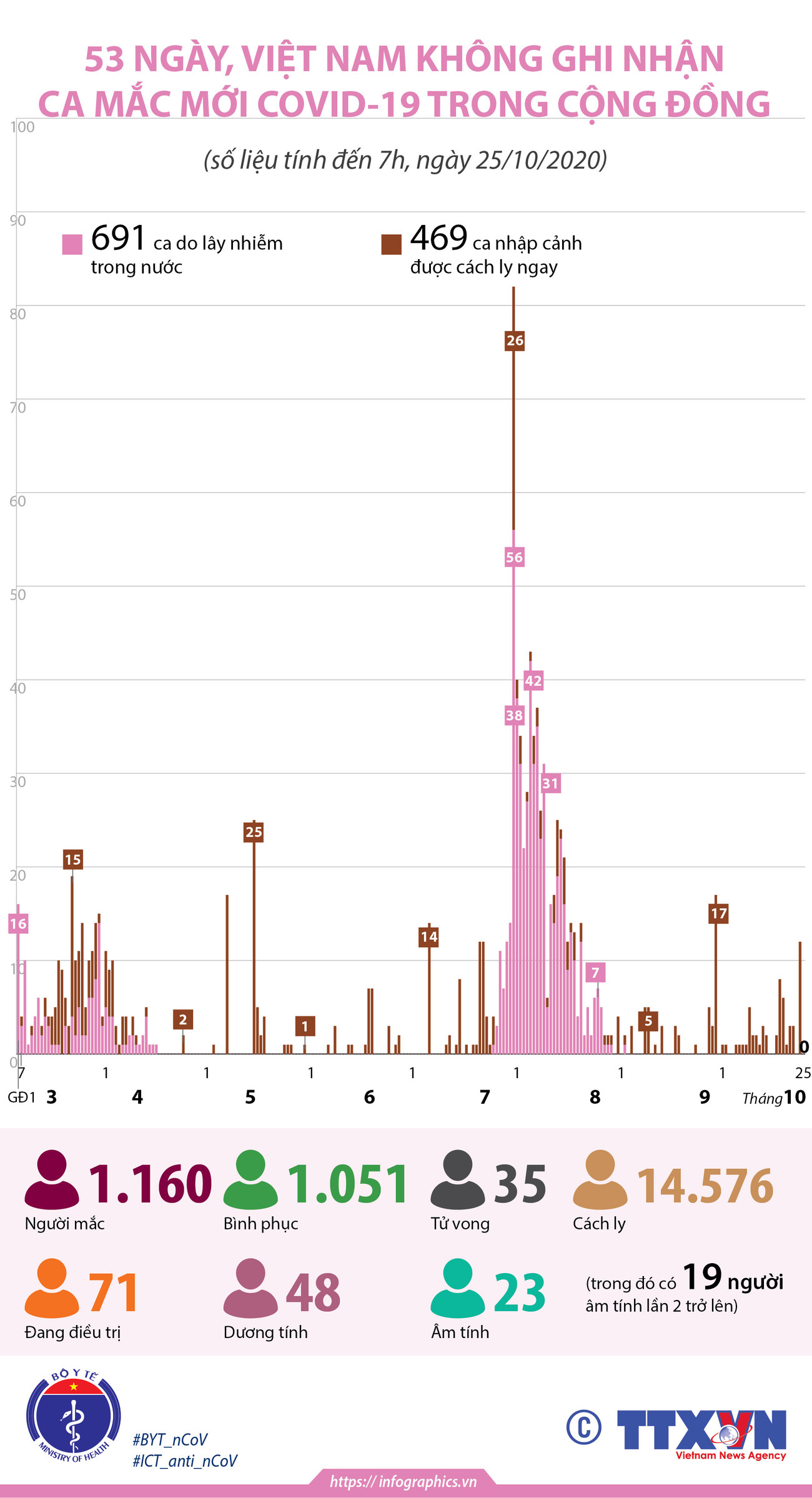 [Infographics] 53 ngày Việt Nam không ghi nhận ca mắc mới COVID-19 ảnh 1