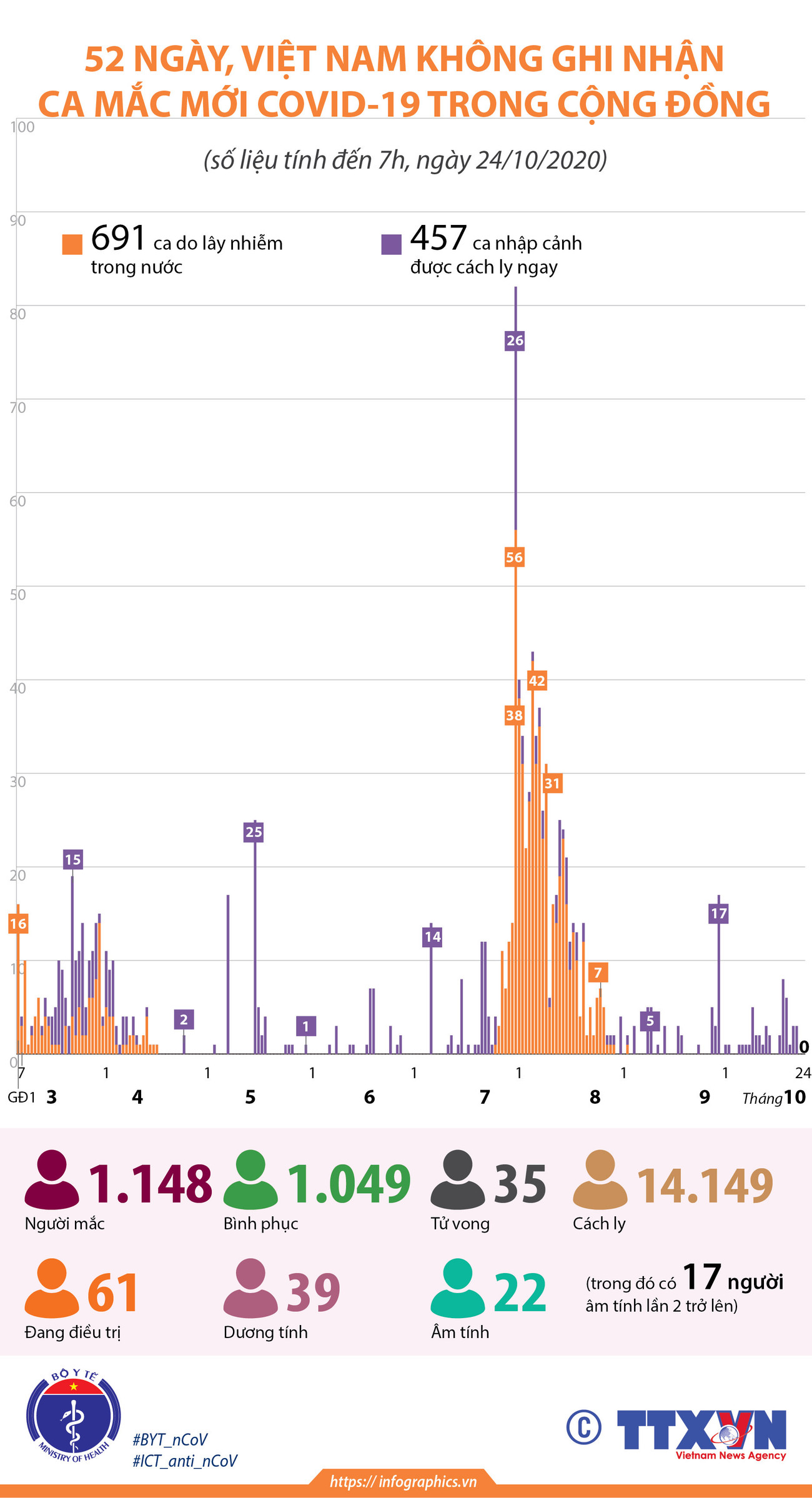 [Infographics] 52 ngày Việt Nam không ghi nhận ca mắc mới COVID-19 ảnh 1
