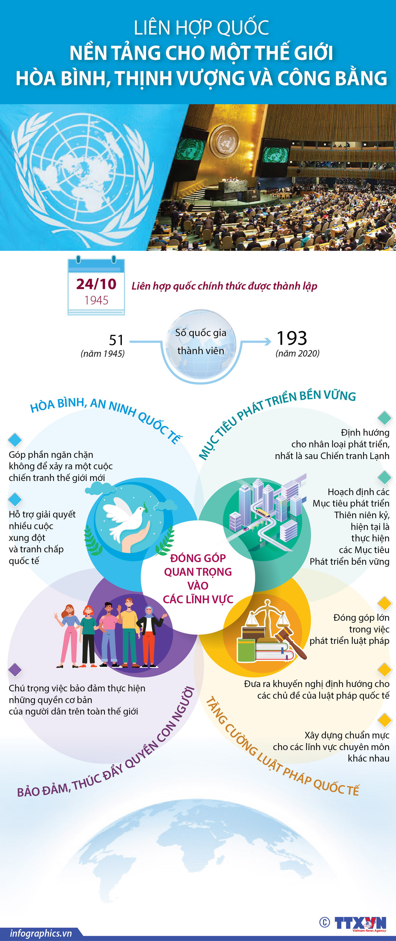 Liên hợp quốc: Nền tảng cho thế giới hòa bình, thịnh vượng, công bằng ảnh 1