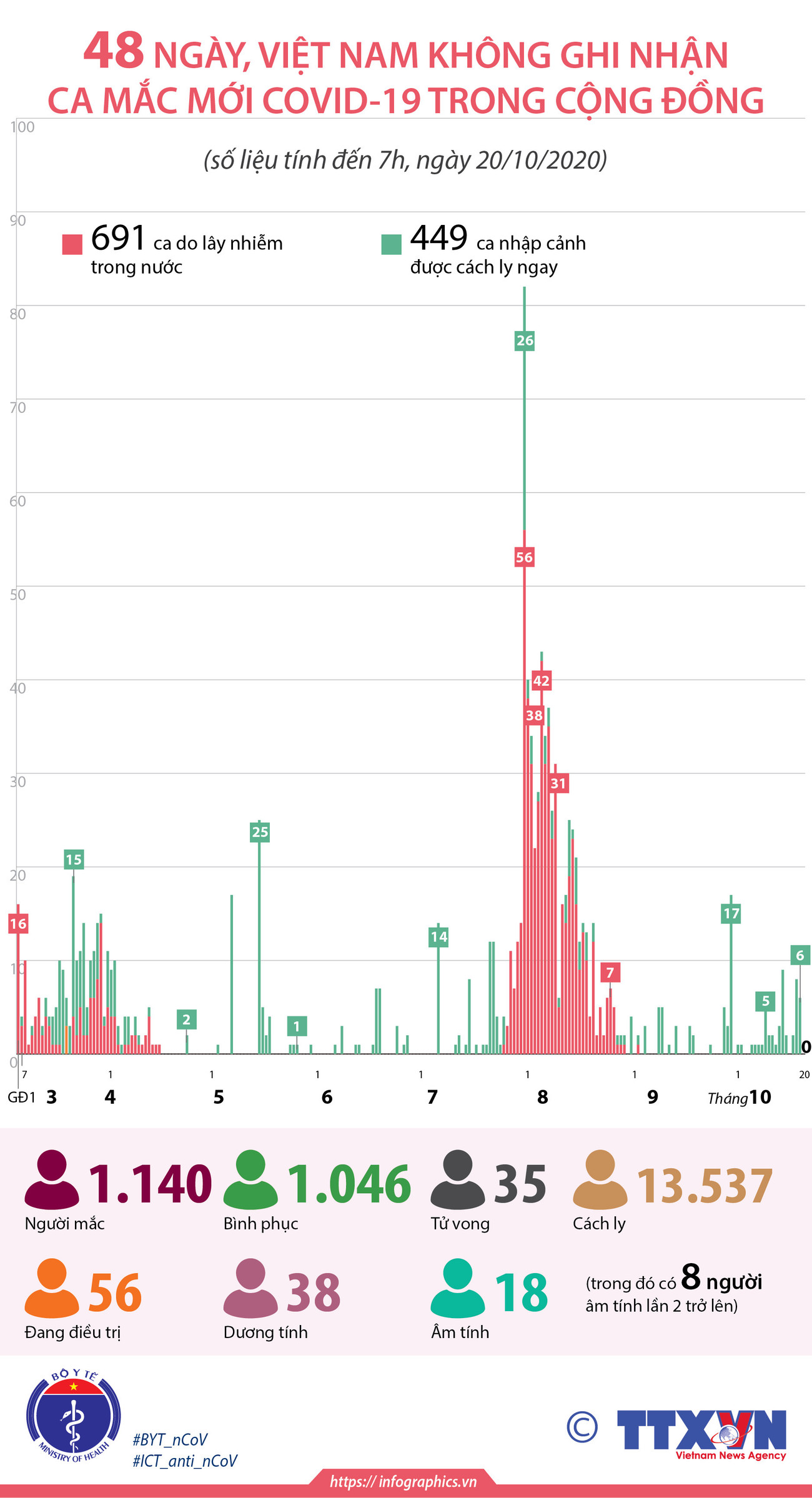 [Infographics] 48 ngày Việt Nam không ghi nhận ca mắc mới COVID-19 ảnh 1