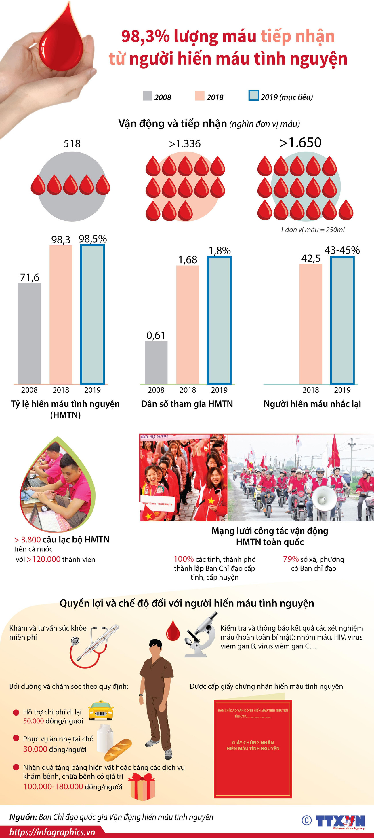 98,3% lượng máu tiếp nhận từ người hiến máu tình nguyện ảnh 1