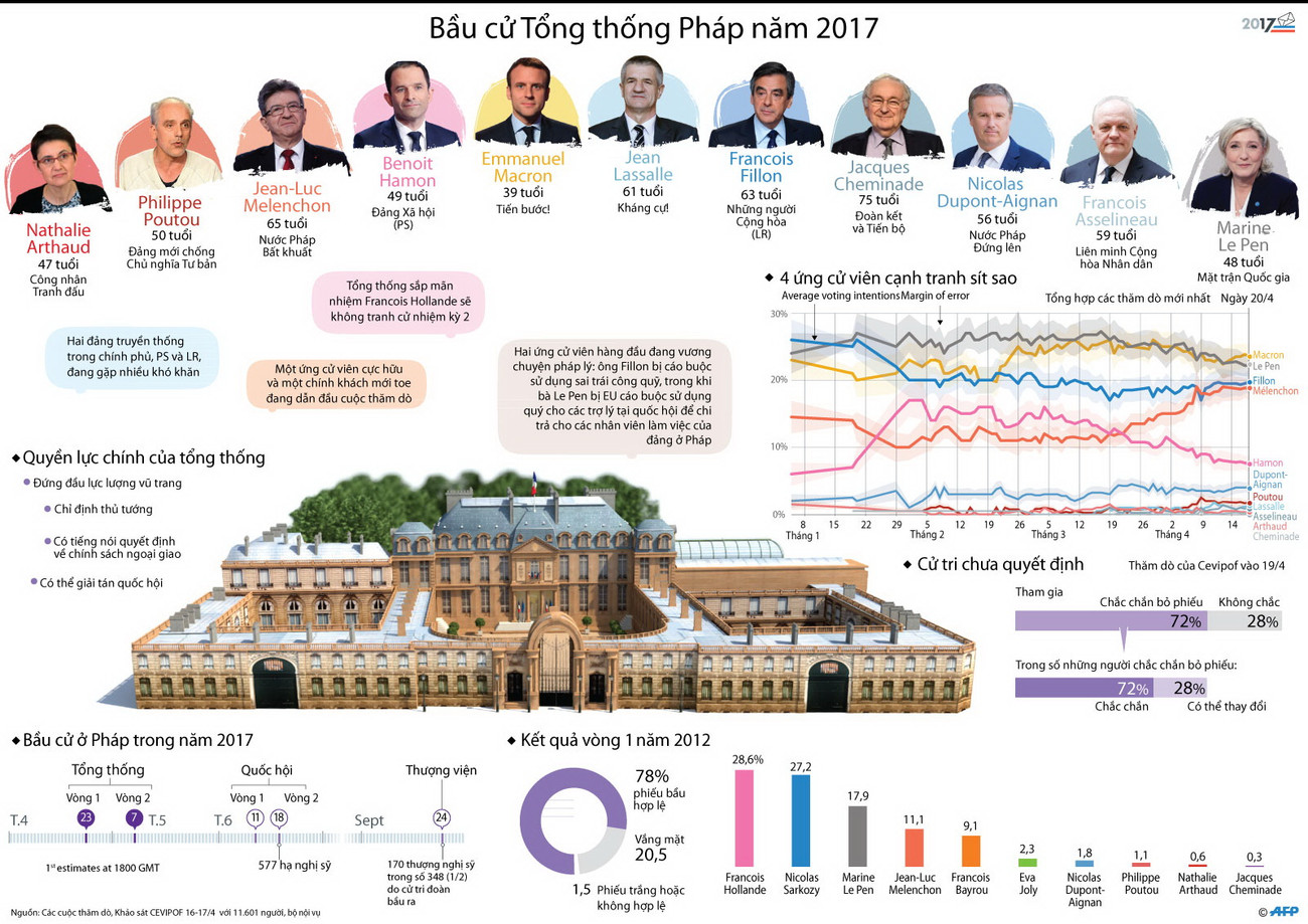 [Infographics] Toàn cảnh cuộc bầu cử Tổng thống Pháp năm 2017 ảnh 1