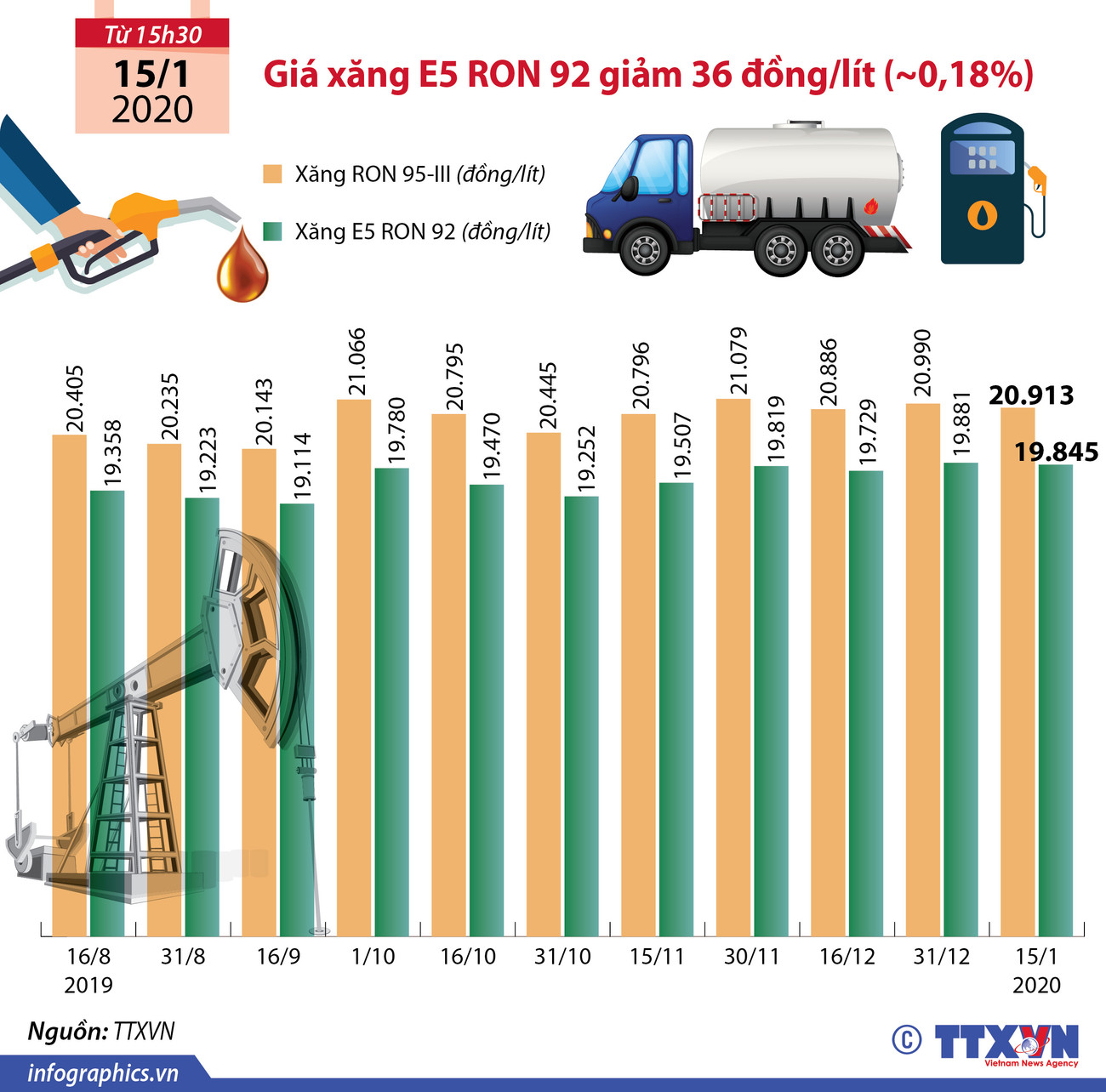 [Infographics] Giá xăng E5 RON 92 giảm nhẹ trước Tết Nguyên đán ảnh 1