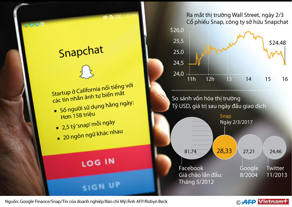 [Infographics] Tập đoàn Snap Inc. và sự kiện lên sàn đình đám ảnh 1