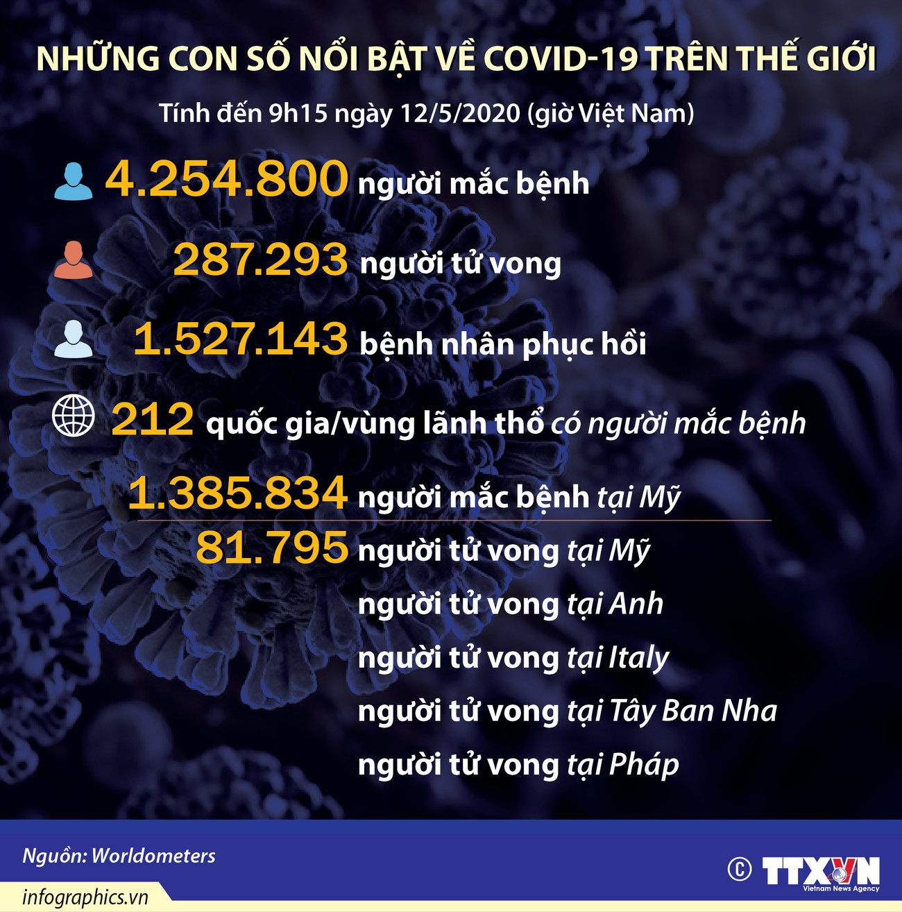 [Infographics] Những con số nổi bật về COVID-19 trên thế giới ảnh 1