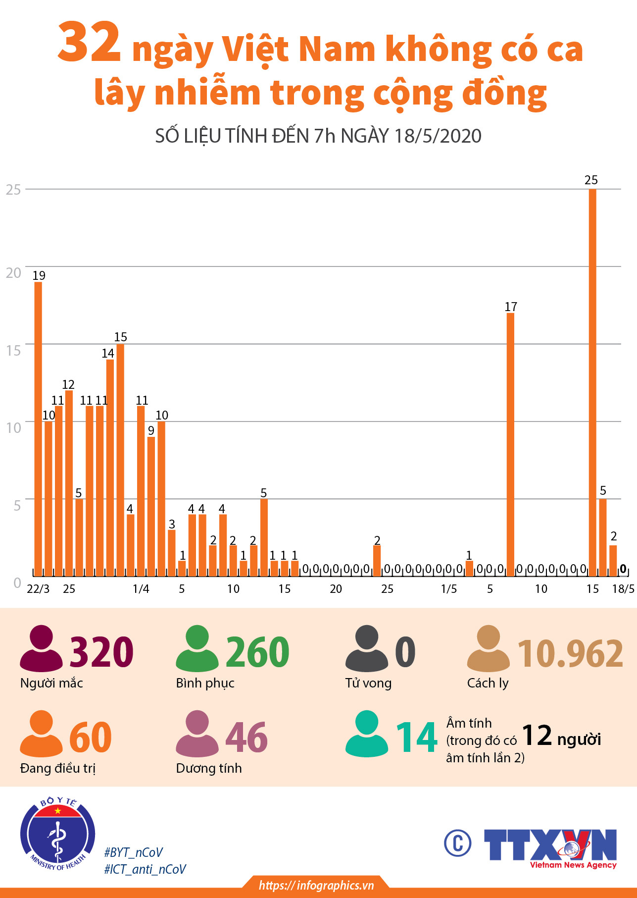[Infographics] 32 ngày Việt Nam không có ca lây nhiễm trong cộng đồng ảnh 1