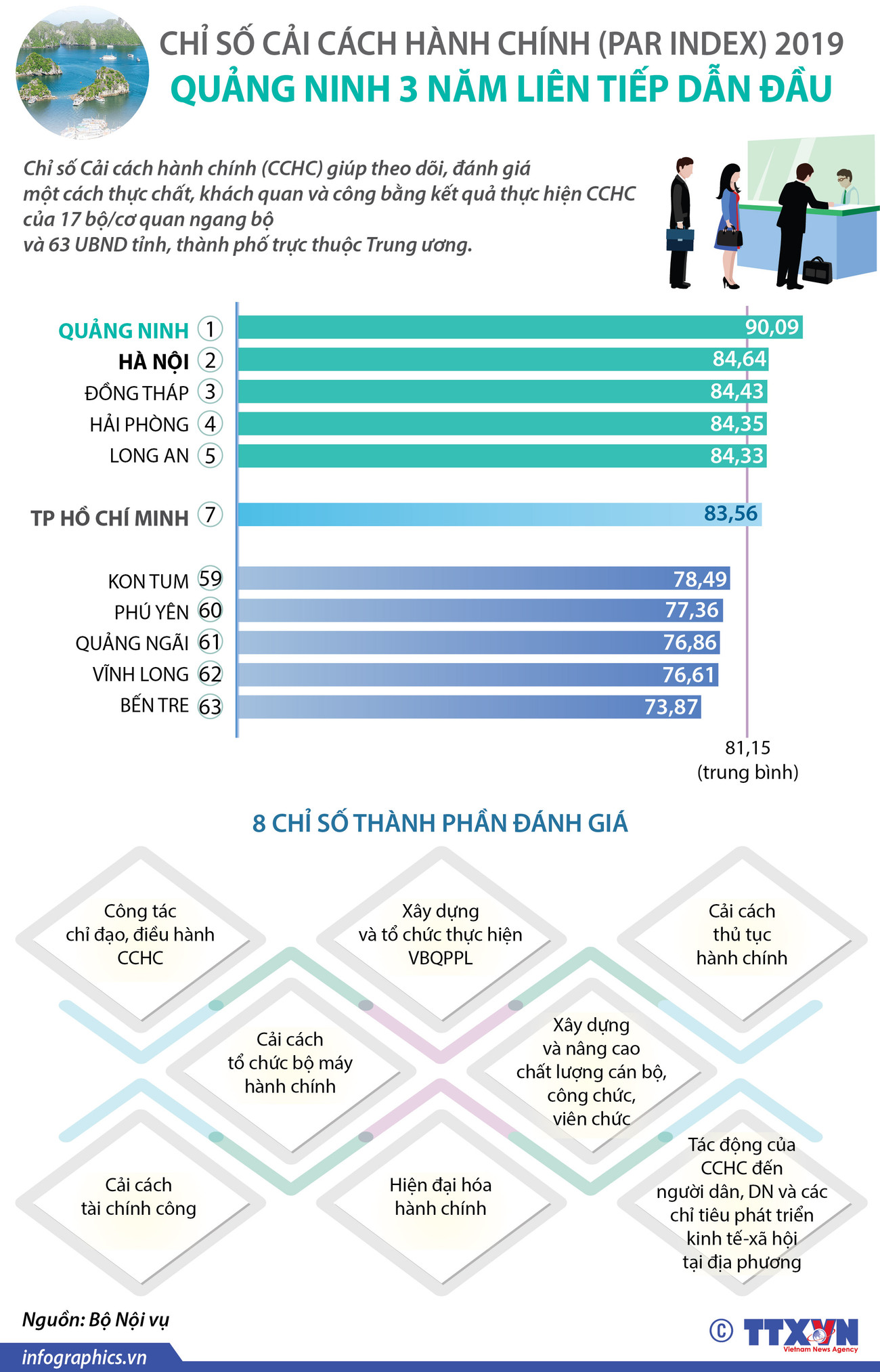 [Infographics] Quảng Ninh 3 năm dẫn đầu về chỉ số cải cách hành chính ảnh 1