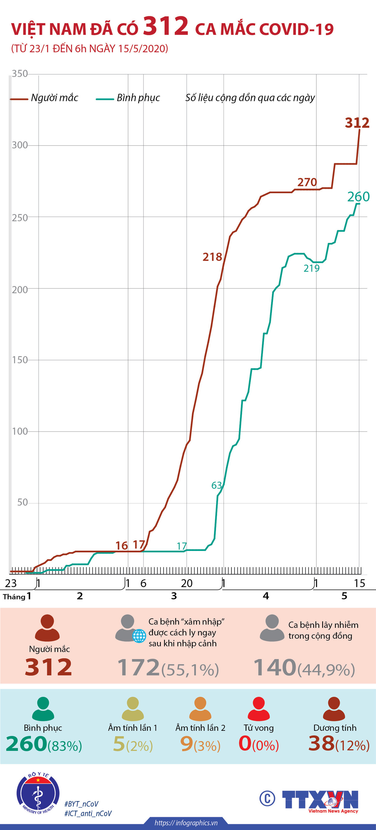 [Infographics] Việt Nam đã có 312 trường hợp mắc COVID-19 ảnh 1