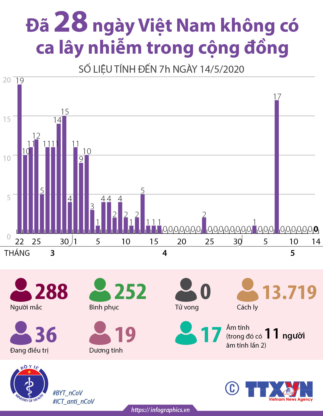[Infographics] 28 ngày Việt Nam không có ca lây nhiễm trong cộng đồng ảnh 1