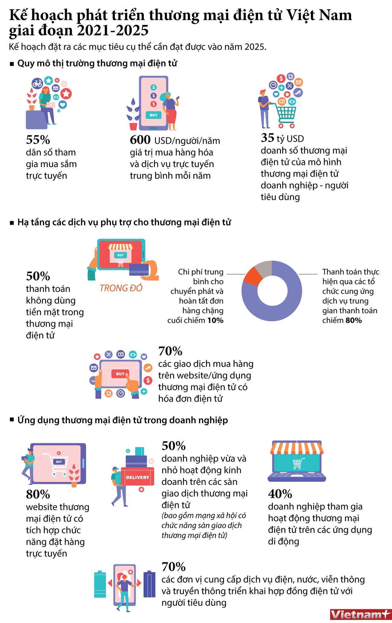 Phát triển thương mại điện tử Việt Nam giai đoạn 2021-2025 ảnh 1