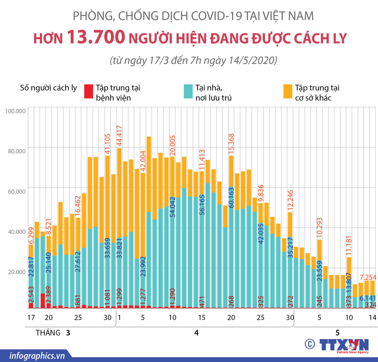 [Infographics] Dịch COVID-19: Hơn 13.700 người ở Việt Nam được cách ly ảnh 1