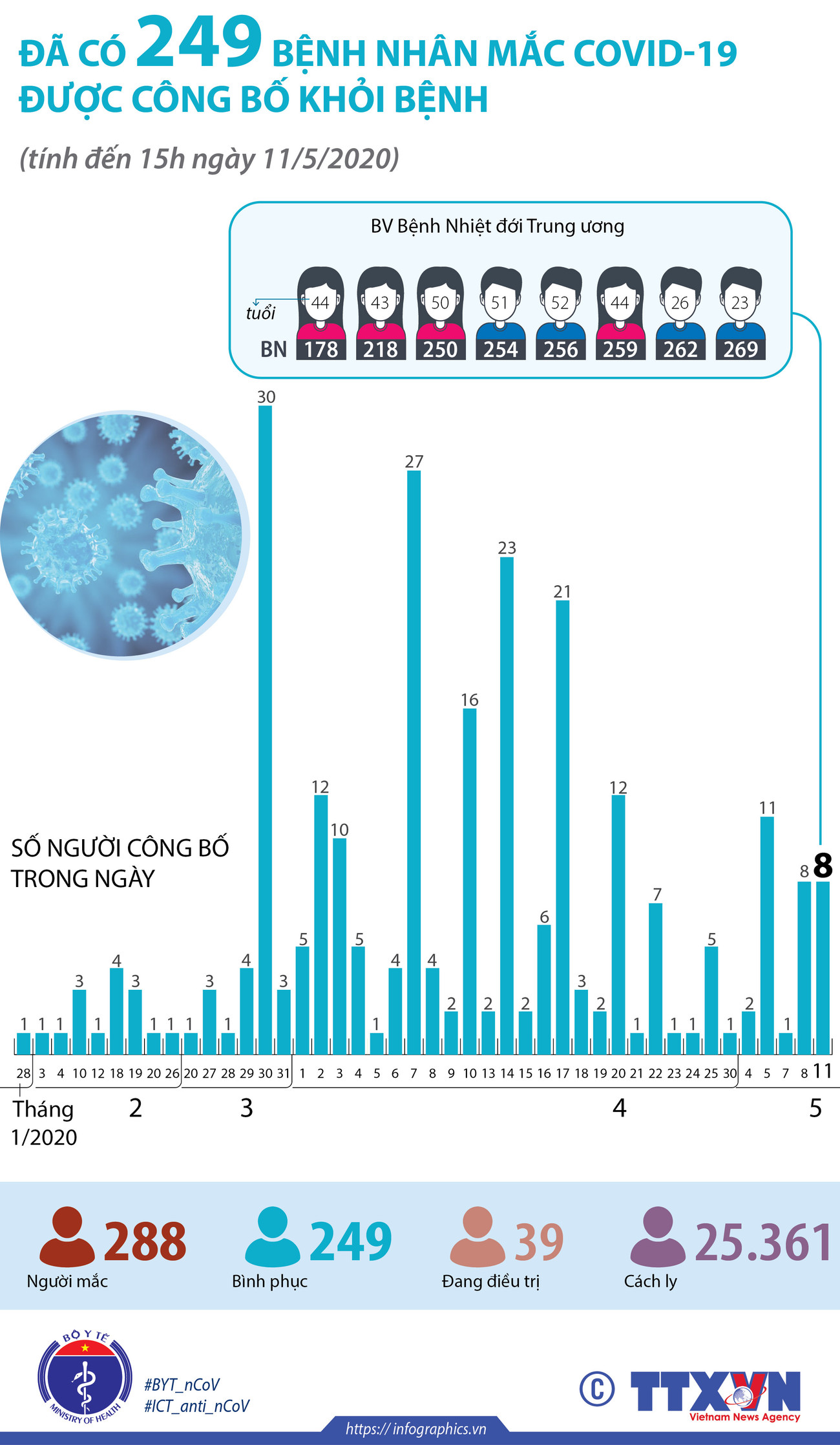 [Infographics] 249 bệnh nhân mắc COVID-19 tại Việt Nam khỏi bệnh ảnh 1
