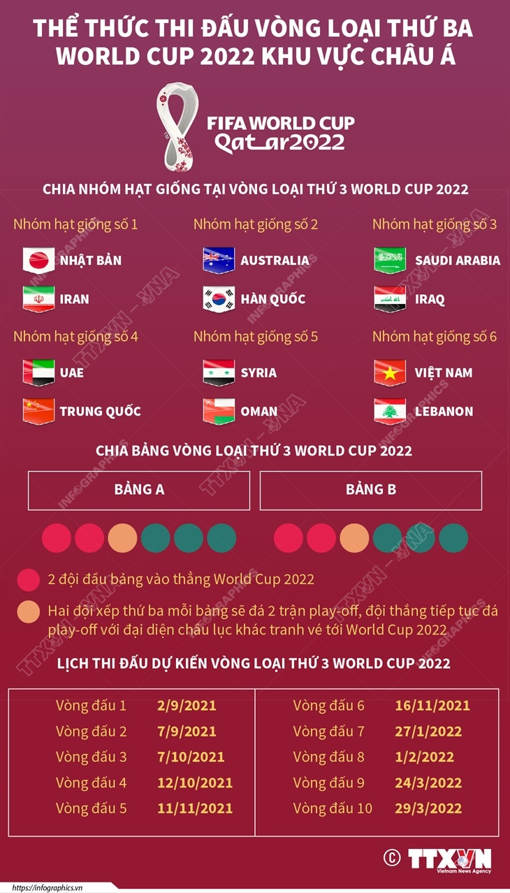 Thể thức thi đấu vòng loại thứ ba World Cup 2022 khu vực châu Á ảnh 1